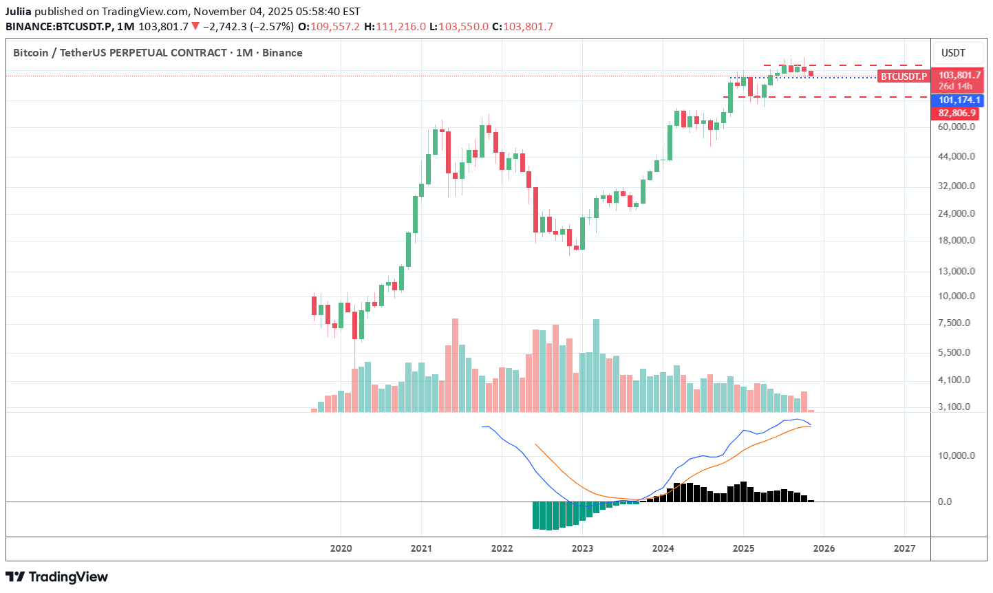 فروشBTC،تکنیکال،Juliia