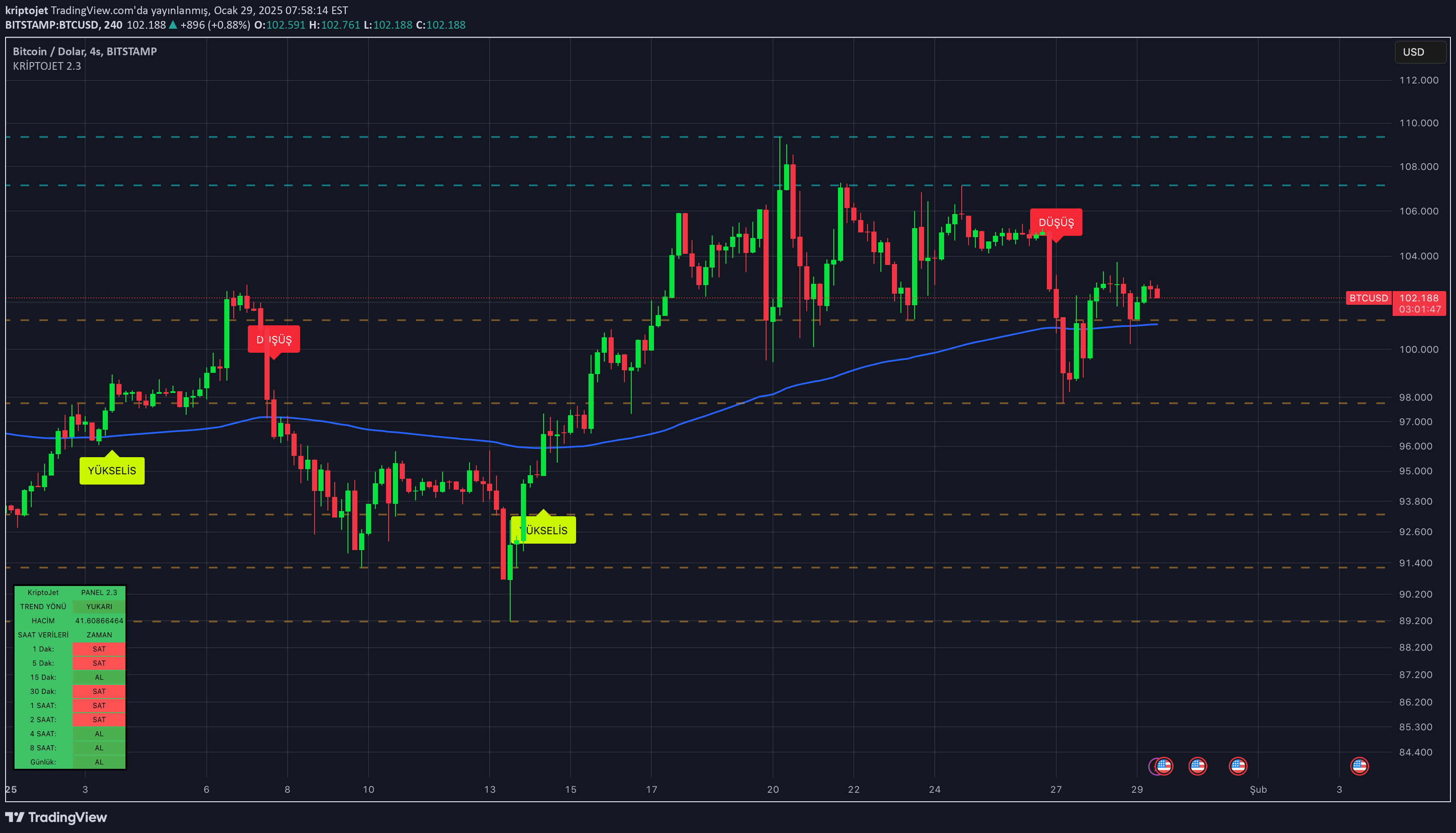 BTC،تکنیکال،kriptojet