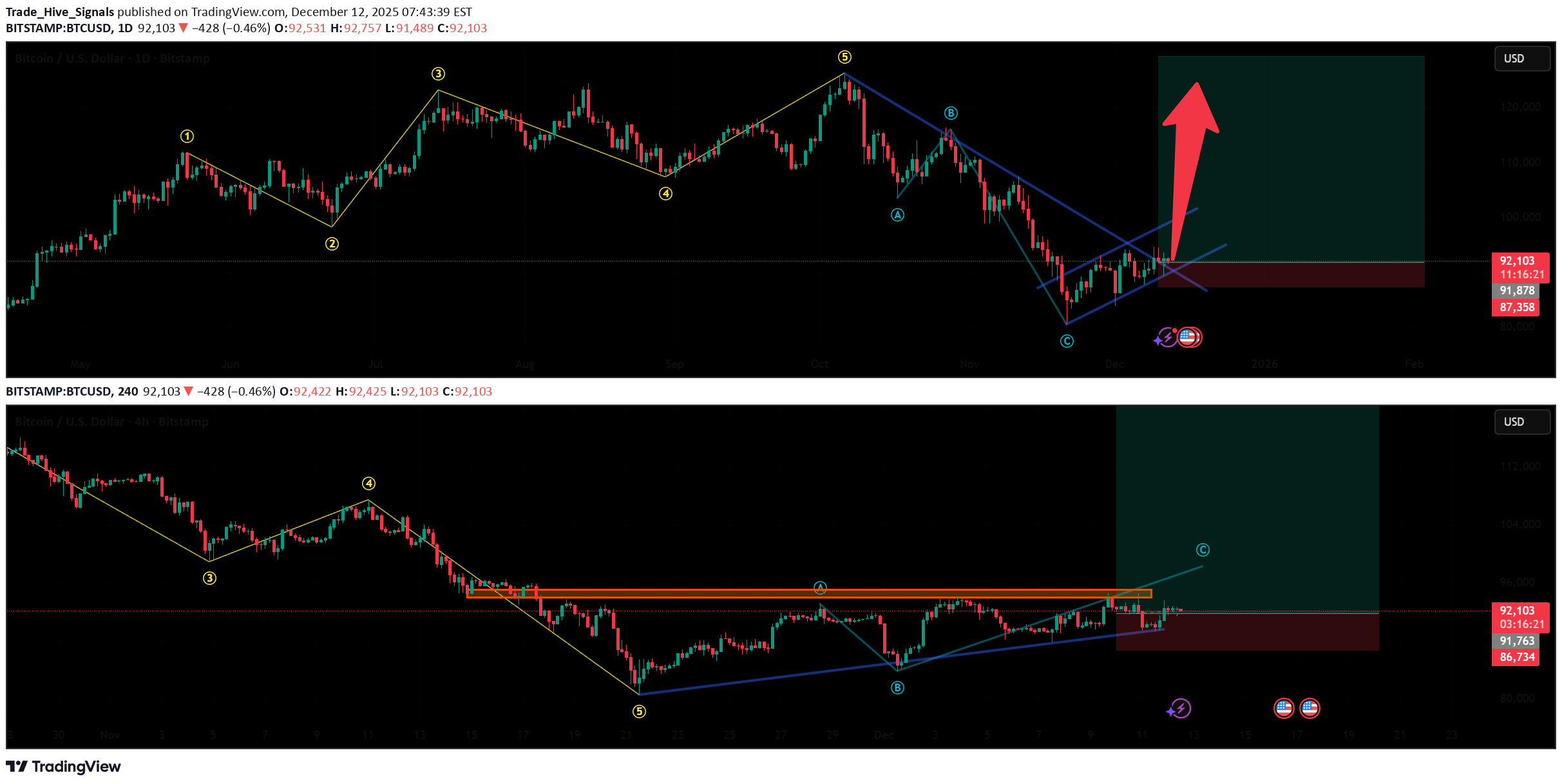 خریدBTC،تکنیکال،Trade_Hive_Signals