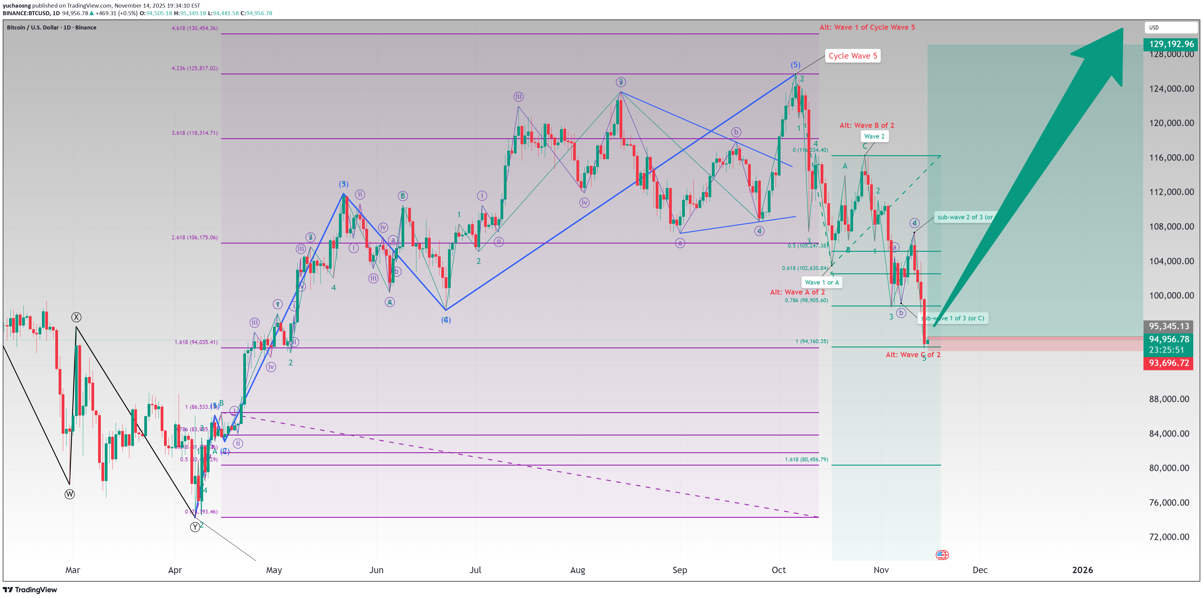 BuyBTC،Technical،yuchaosng