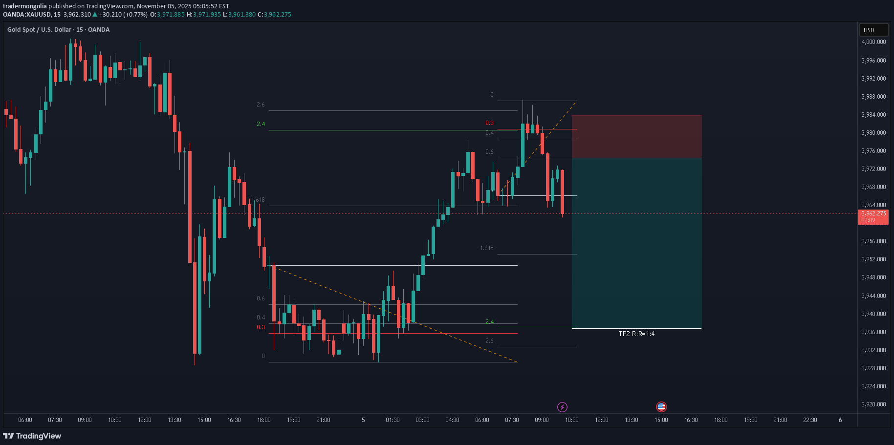 فروشPAXG،تکنیکال،tradermongolia