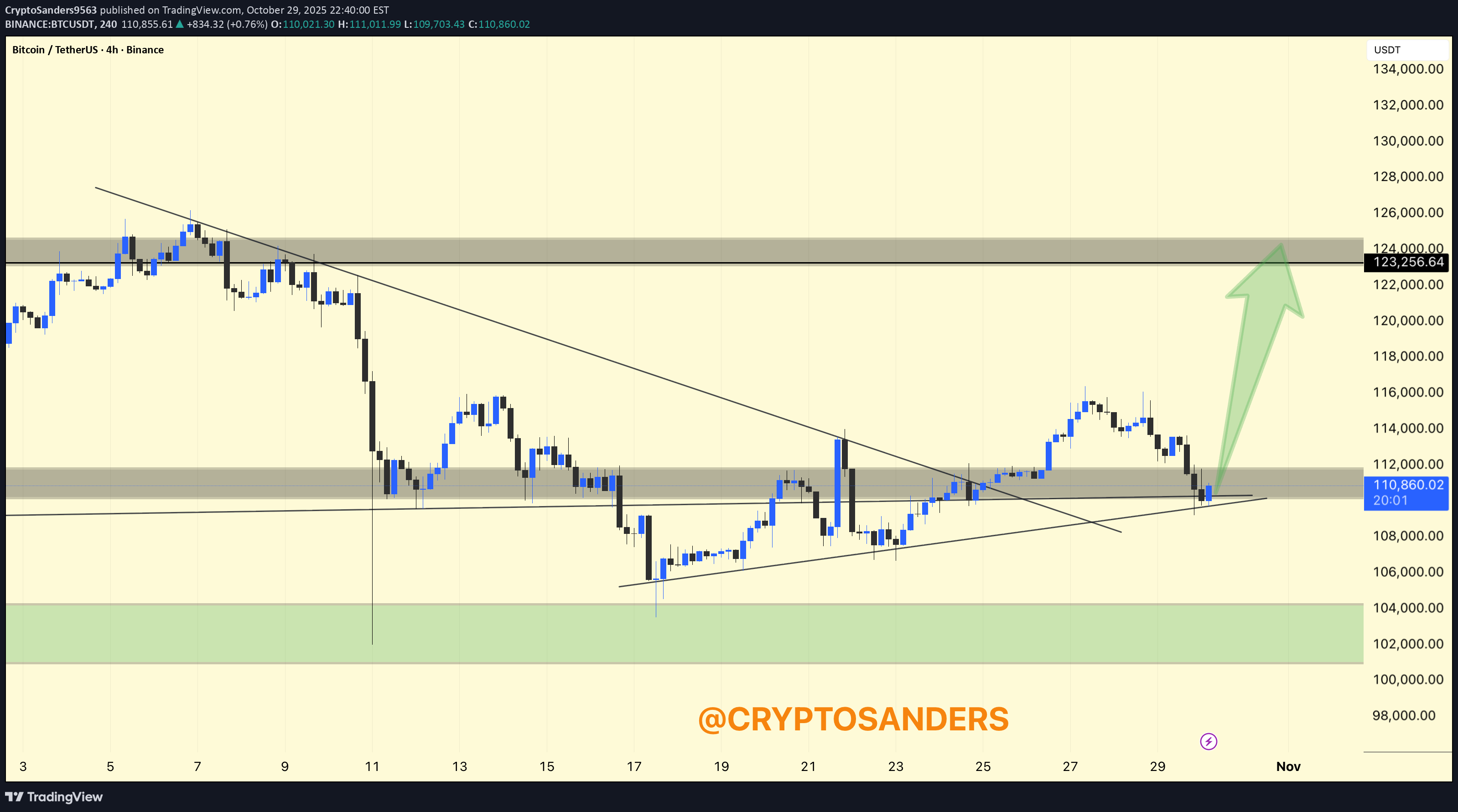 خریدBTC،تکنیکال،CryptoSanders9563
