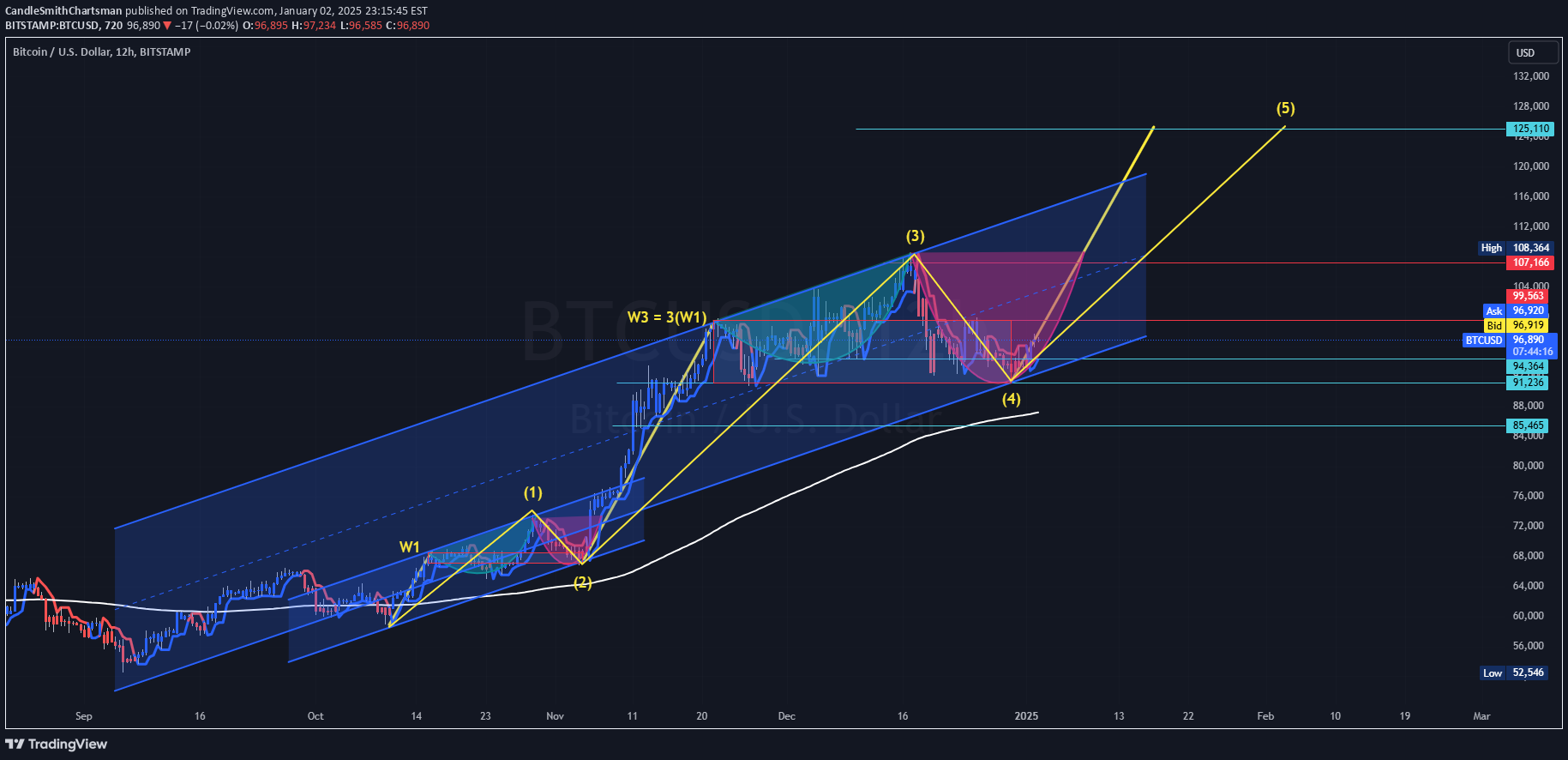 Satın alBTC،Teknik،CandleSmithChartsman