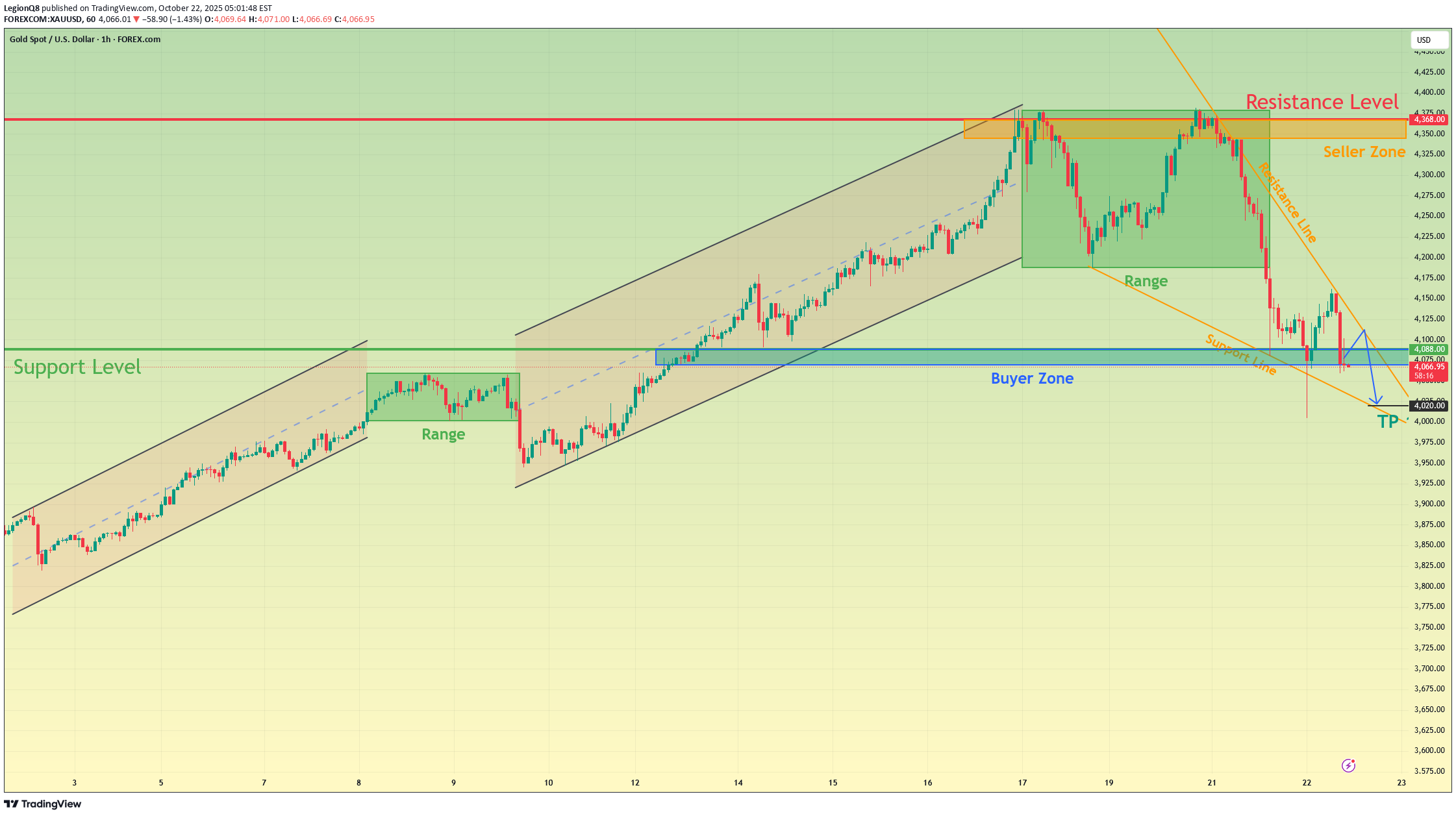 فروشPAXG،تکنیکال،LegionQ8