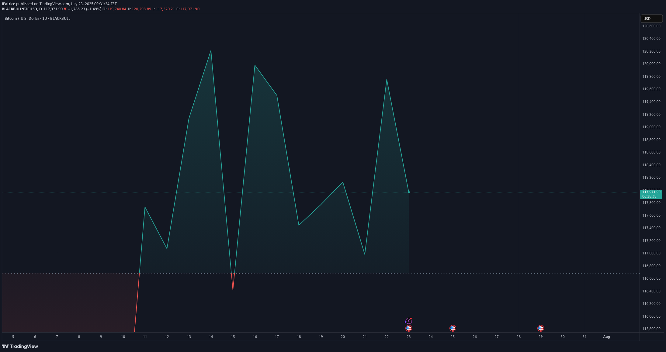 شراءBTC،التحليل الفني،IPatrice