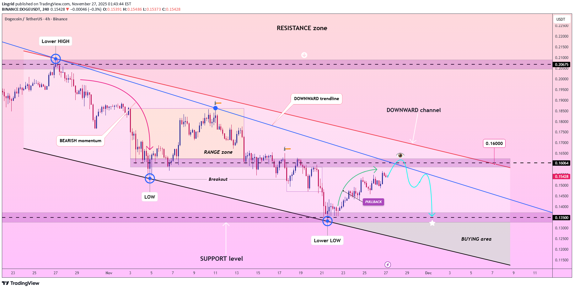 بيع،التحليل الفني،Lingrid