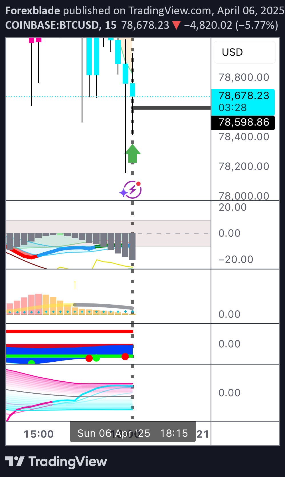 BuyBTC،Technical،Forexblade