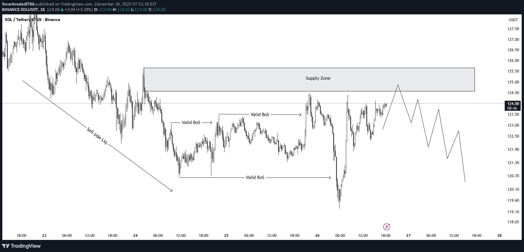 SellSOL،Technical،Smarttrader0786