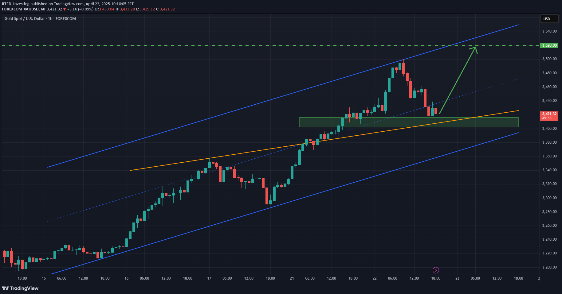 BuyPAXG،Technical،RTED_Investing
