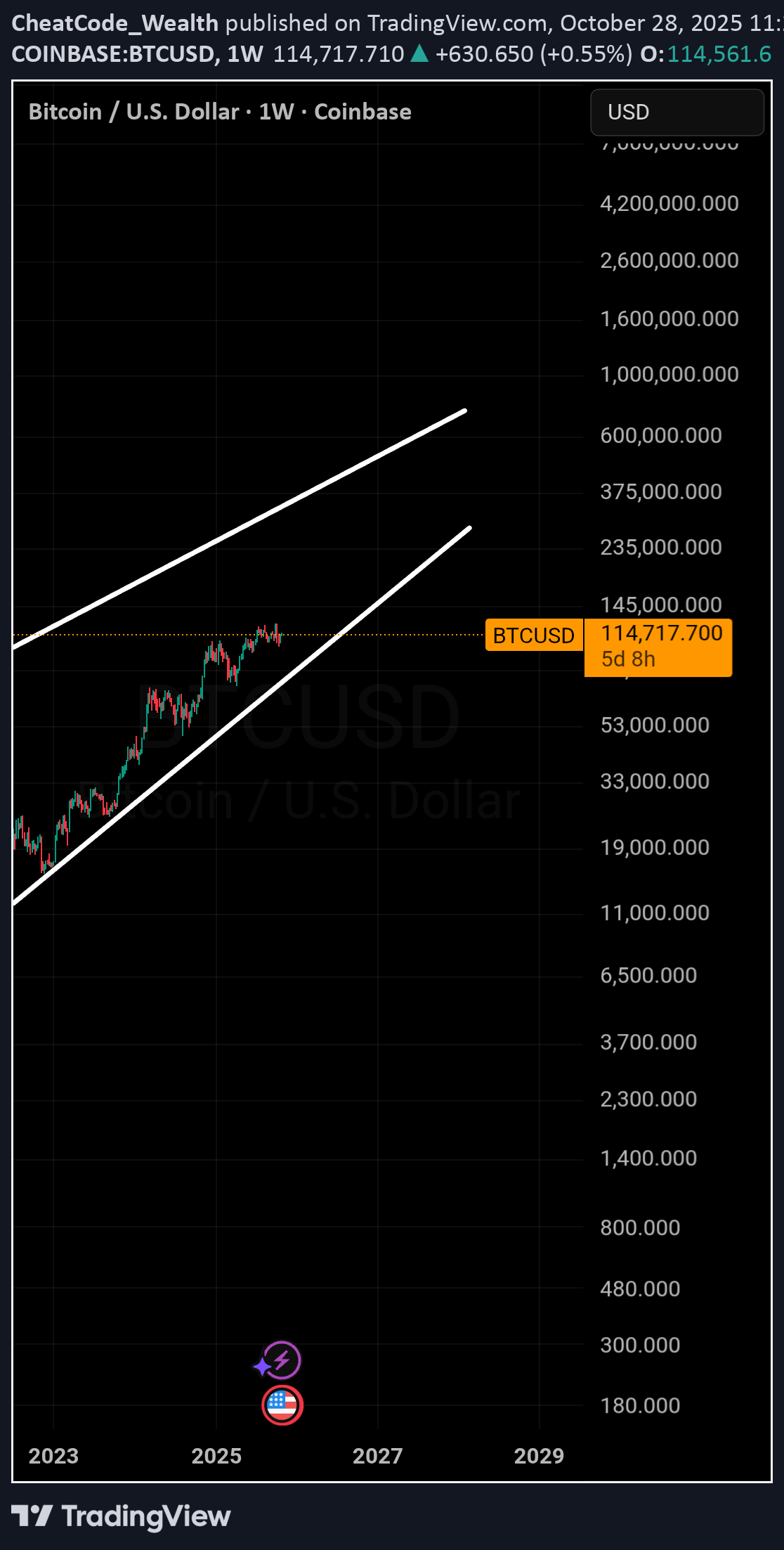 BTC،Technical،CheatCode_Wealth