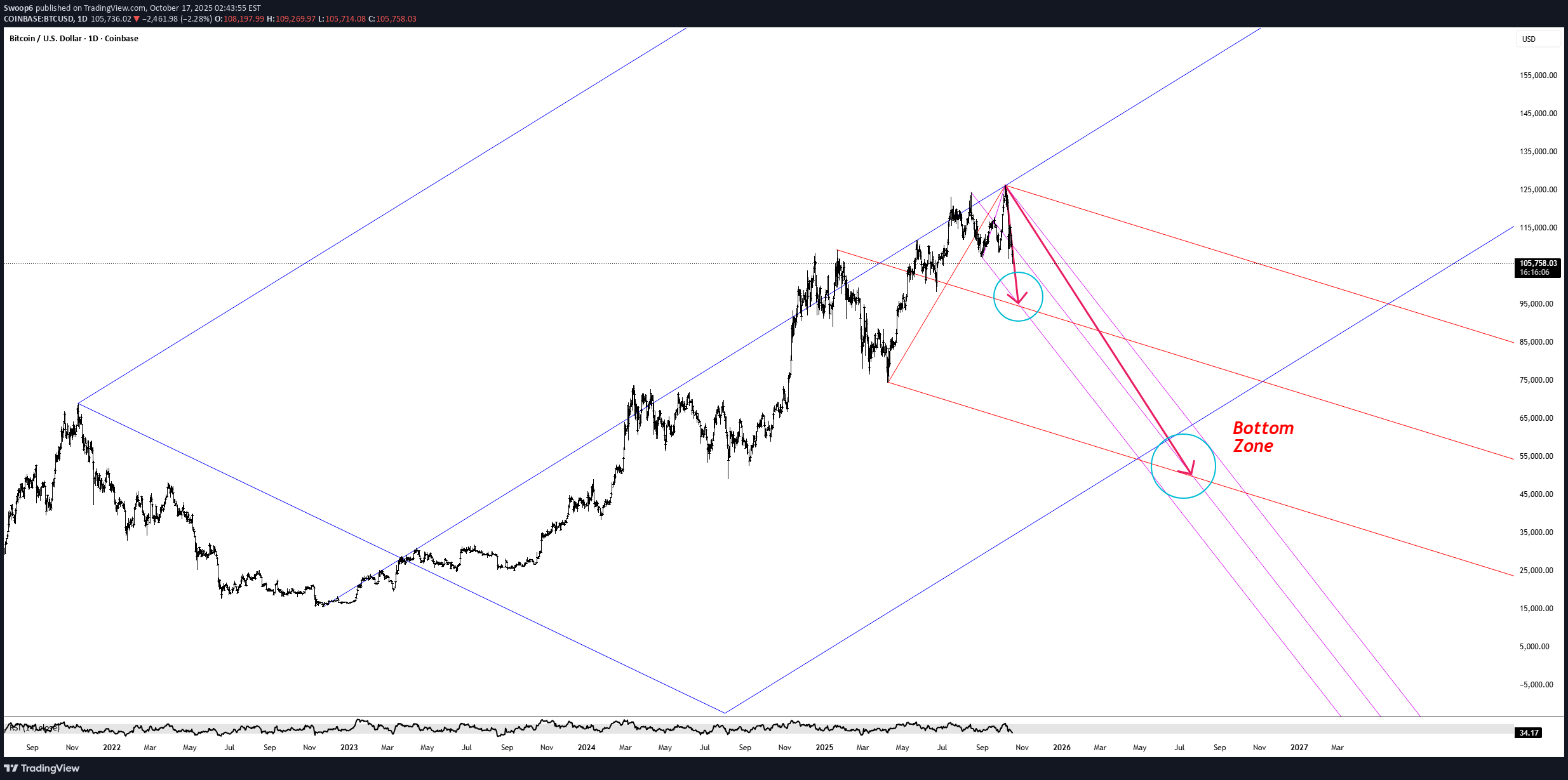 فروشBTC،تکنیکال،Swoop6