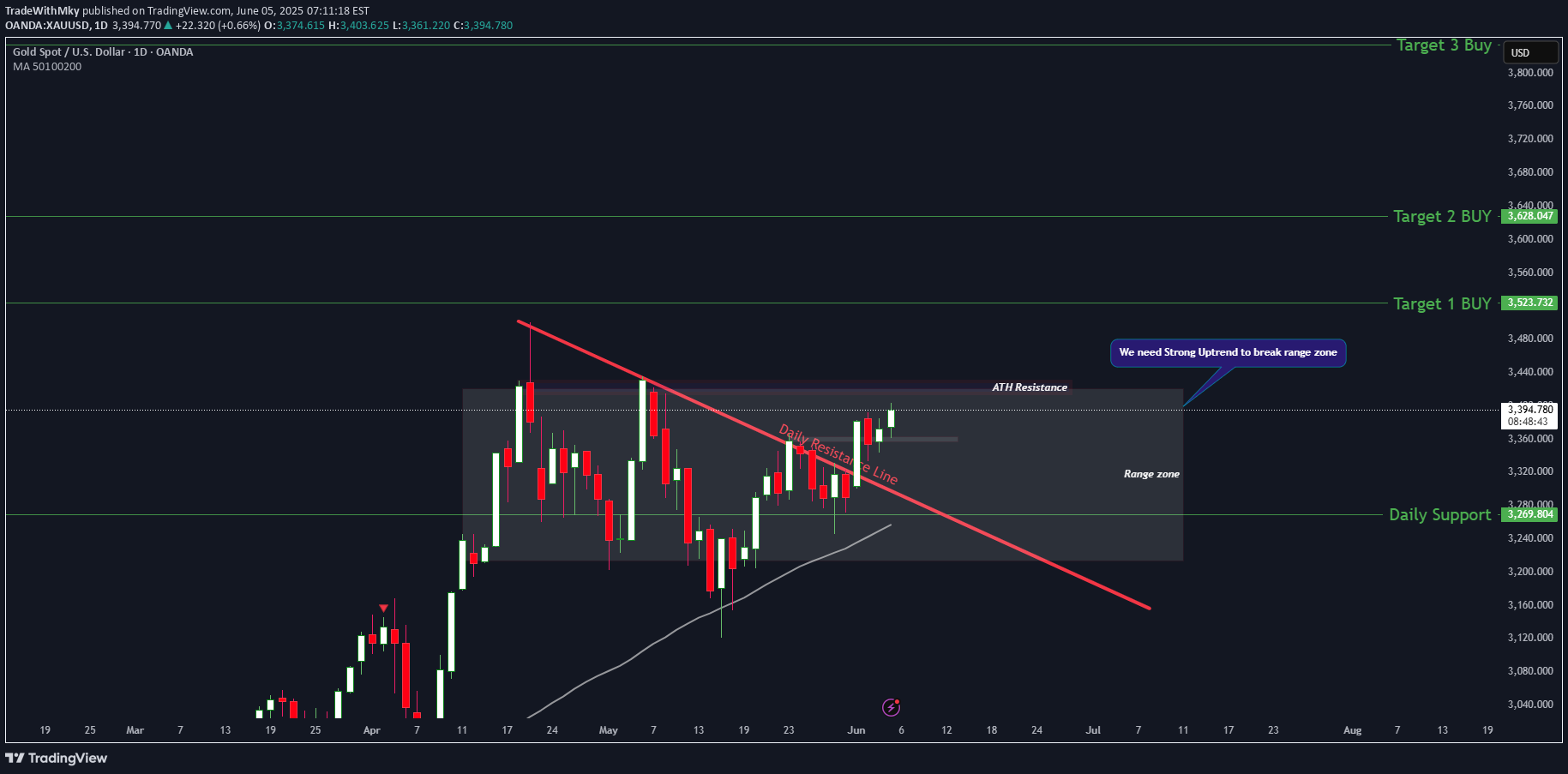 خریدPAXG،تکنیکال،TradeWithMky