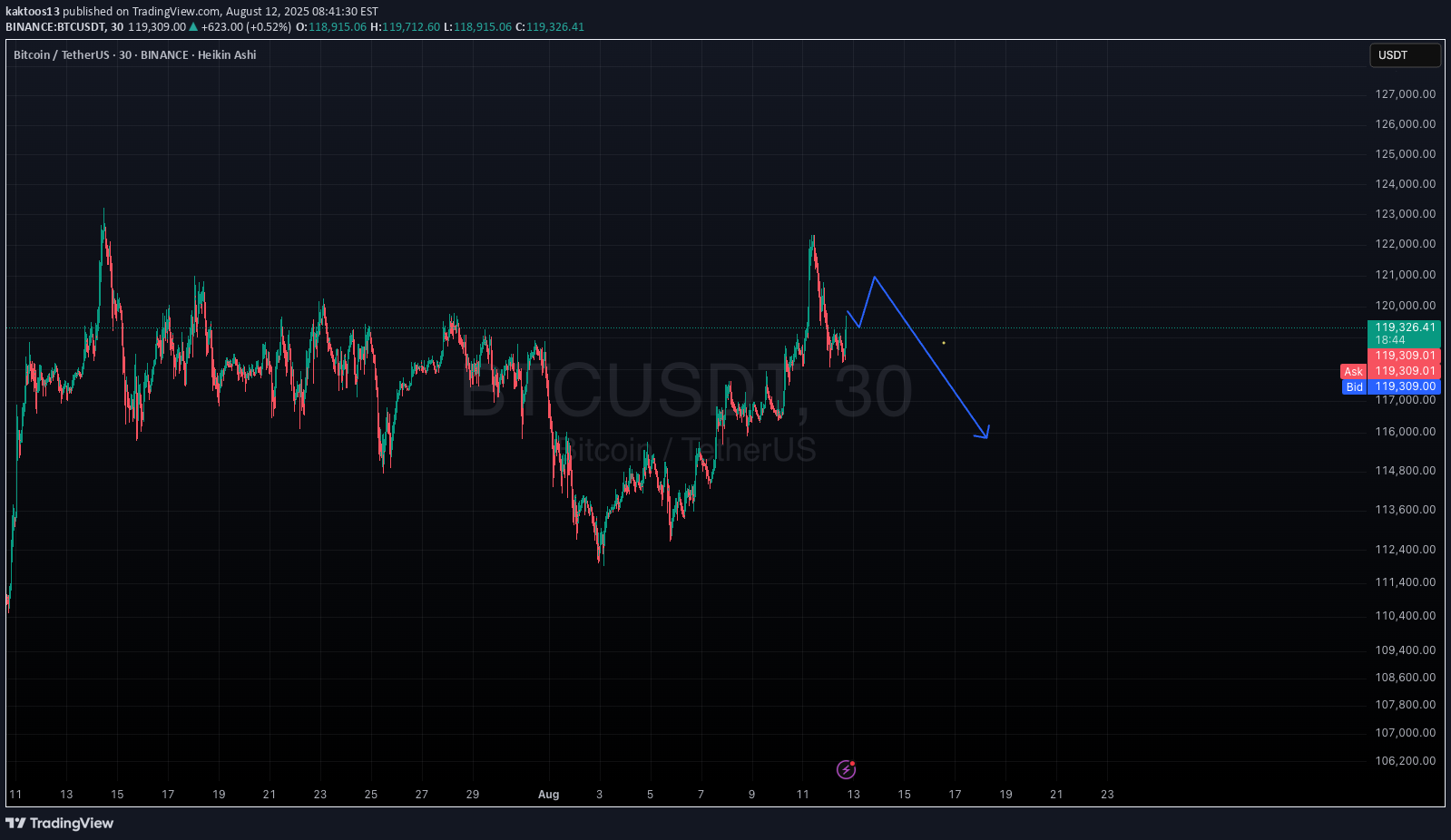 SellBTC،Technical،kaktoos13
