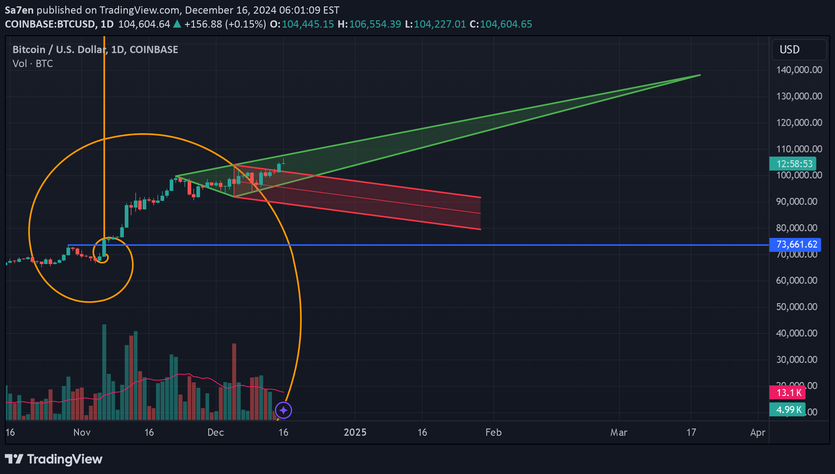 خریدBTC،تکنیکال،Sa7en