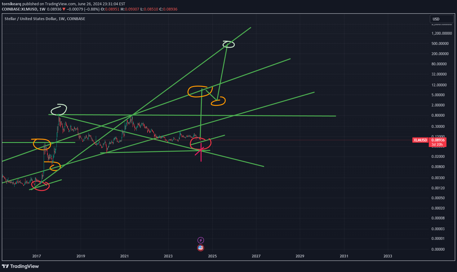 XLM،تکنیکال،tornikearq