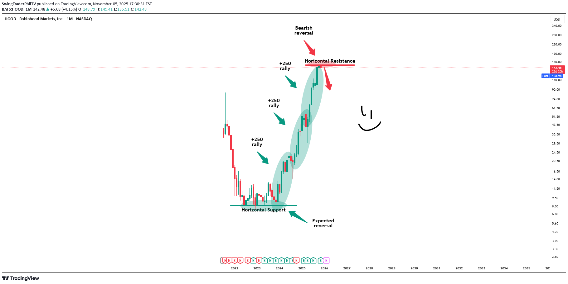فروشHOODX،تکنیکال،SwingTraderPhilTV