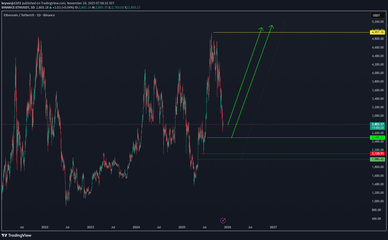 شراءETH،التحليل الفني،keyvanjs1372