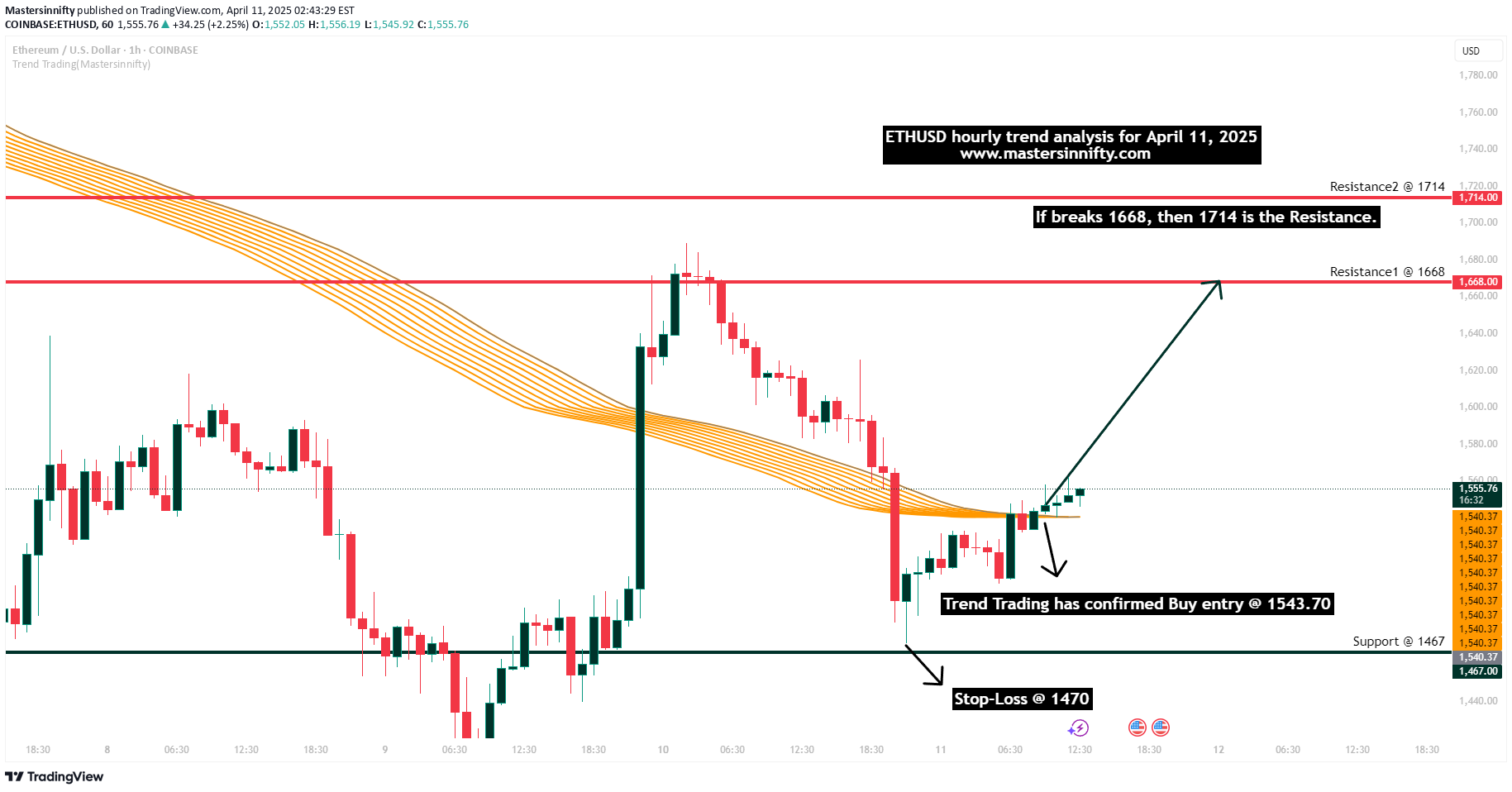 خریدETH،تکنیکال،Mastersinnifty