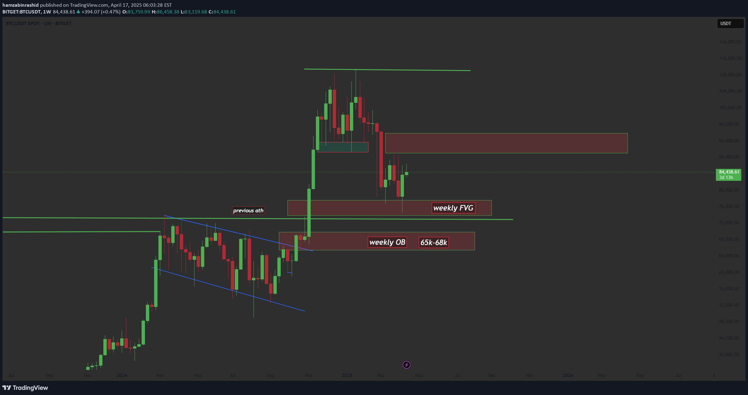 BuyBTC،Technical،hamzabinrashid