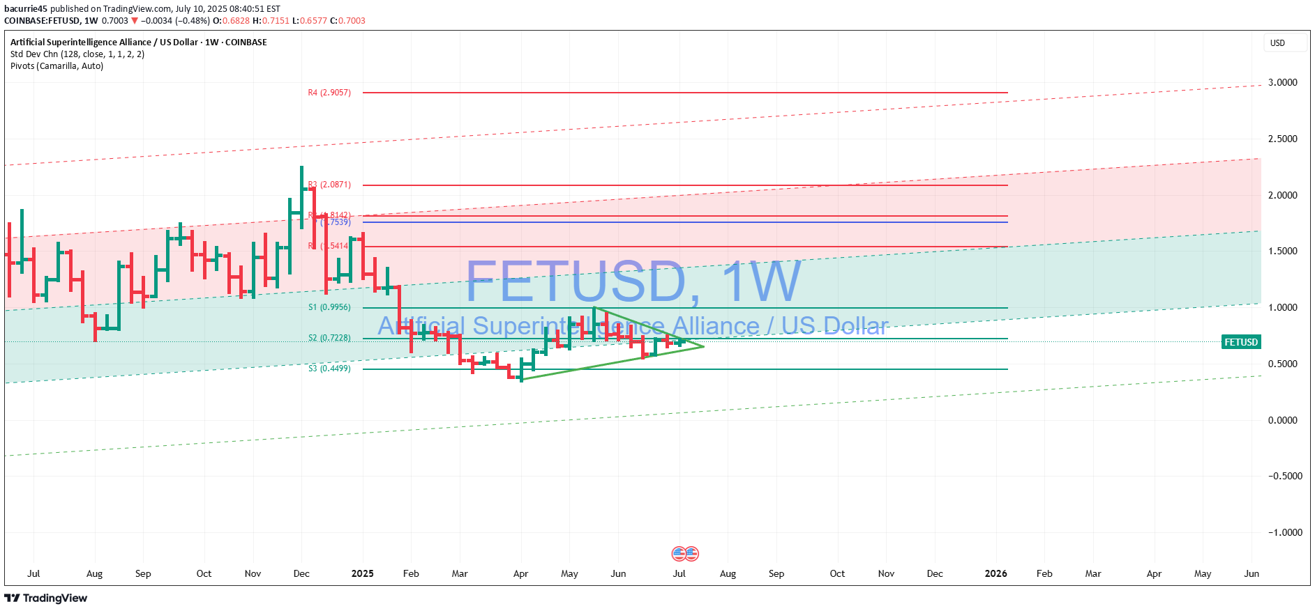 BuyFET،Technical،bacurrie45