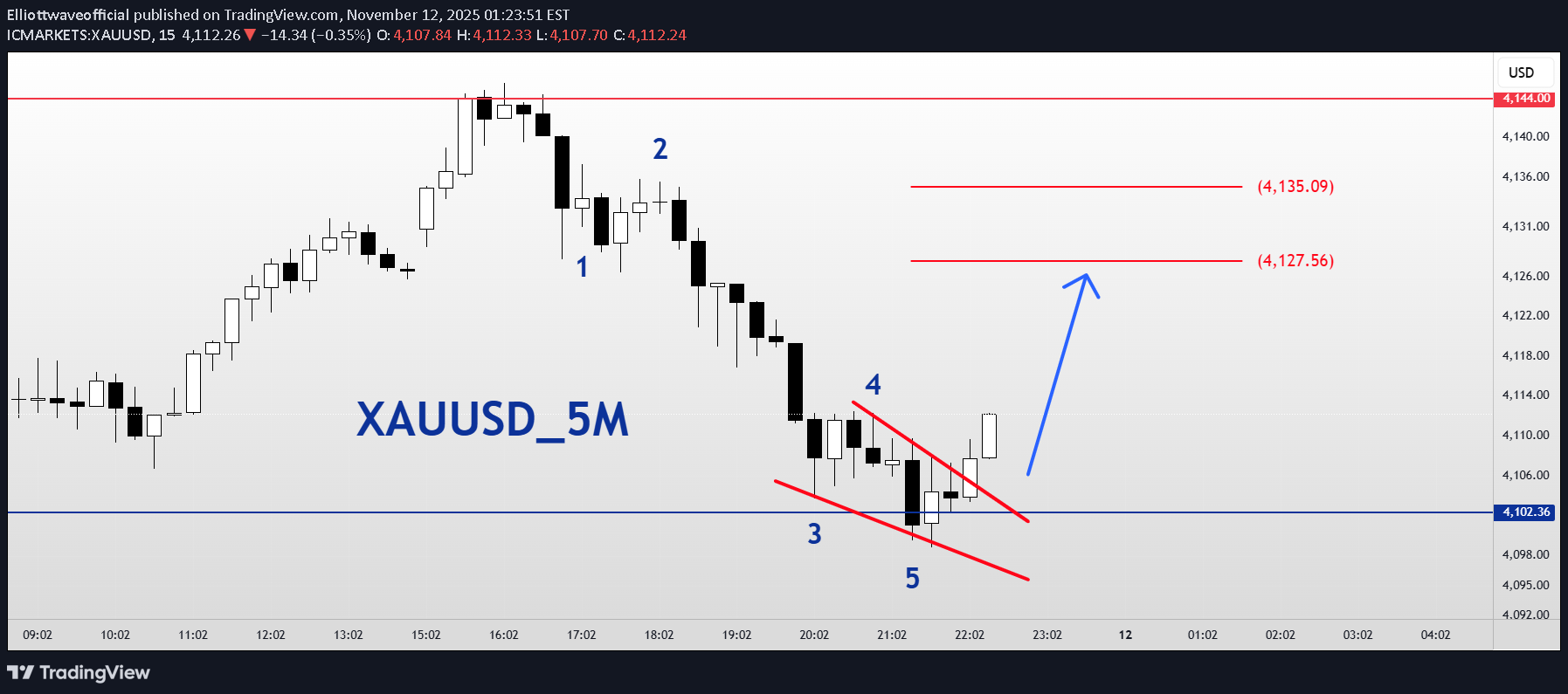 شراءPAXG،التحليل الفني،Elliottwaveofficial