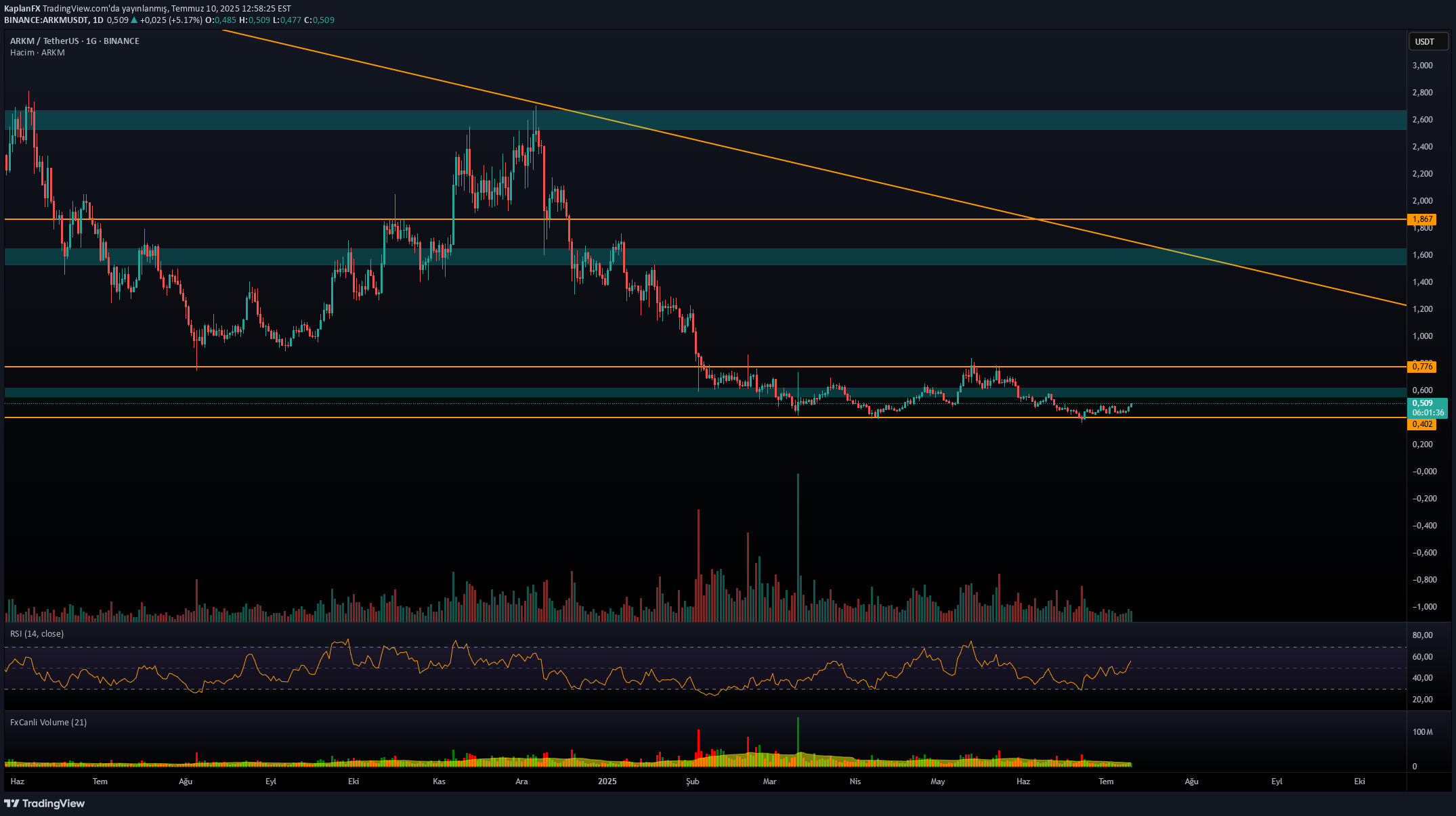 ARKM،Technical،KaplanFX