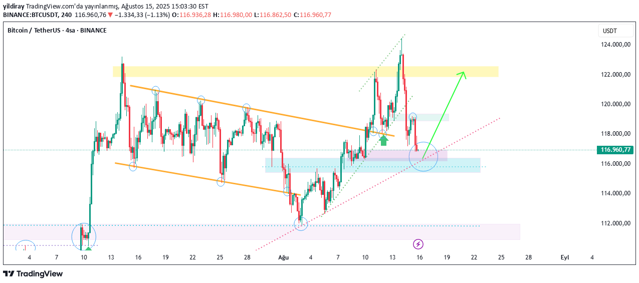 BTC،Technical،yildiray