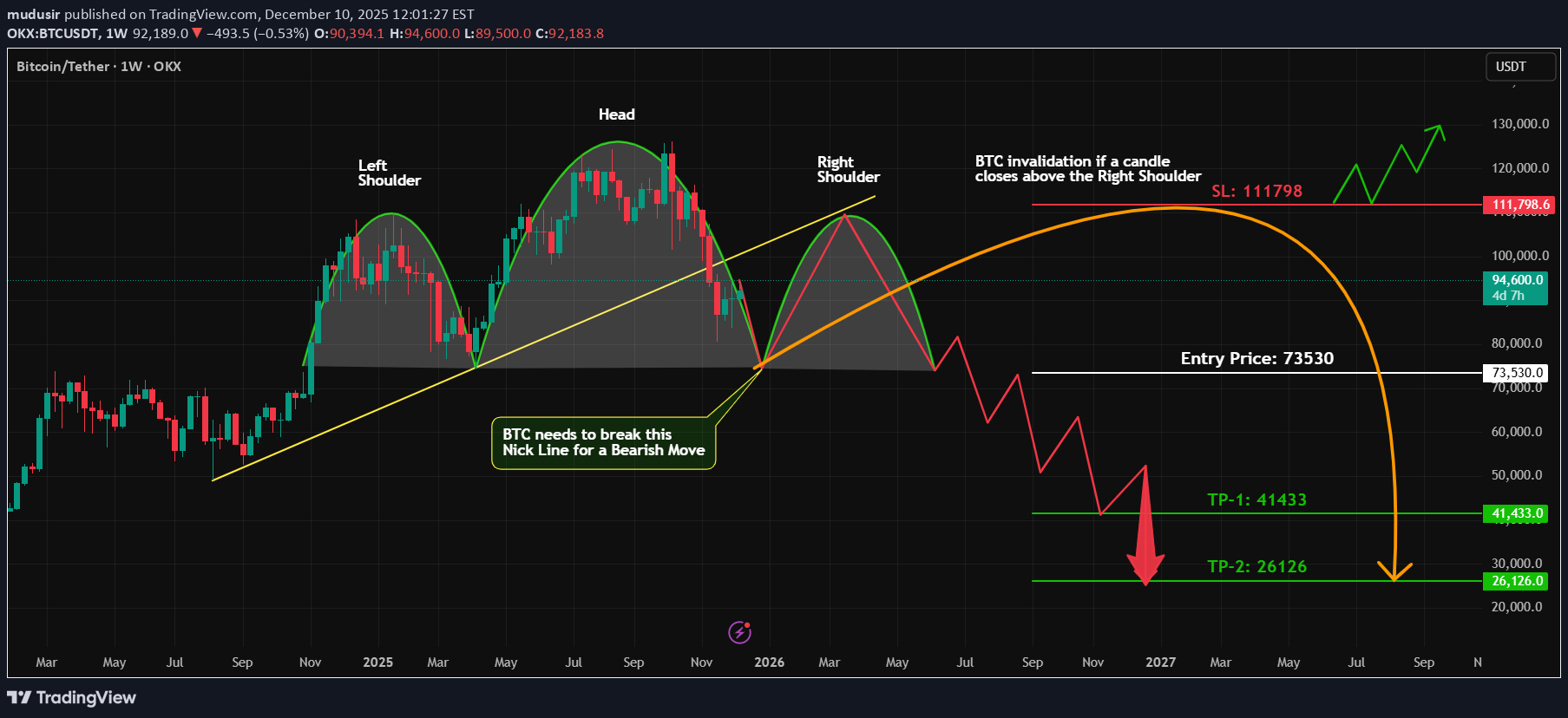SellBTC،Technical،mudusir