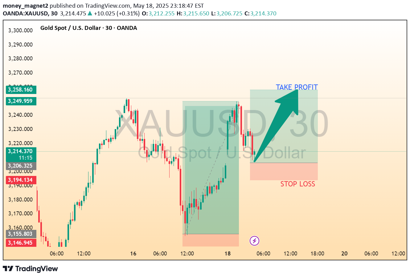 BuyPAXG،Technical،money_magnet2