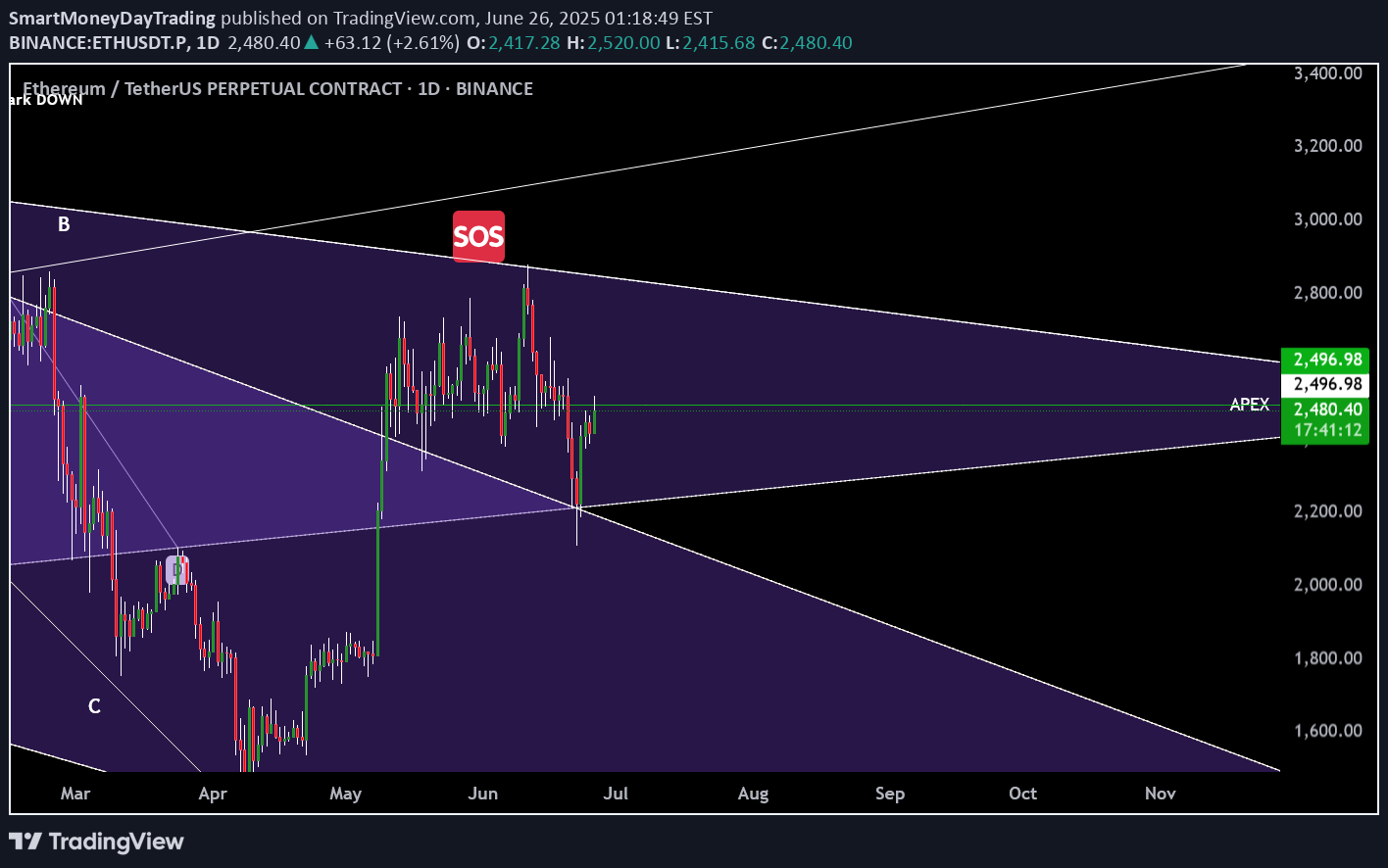 ETH،تکنیکال،SmartMoneyDayTrading
