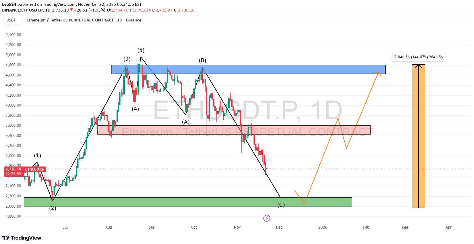 ETH،تکنیکال،Leo524