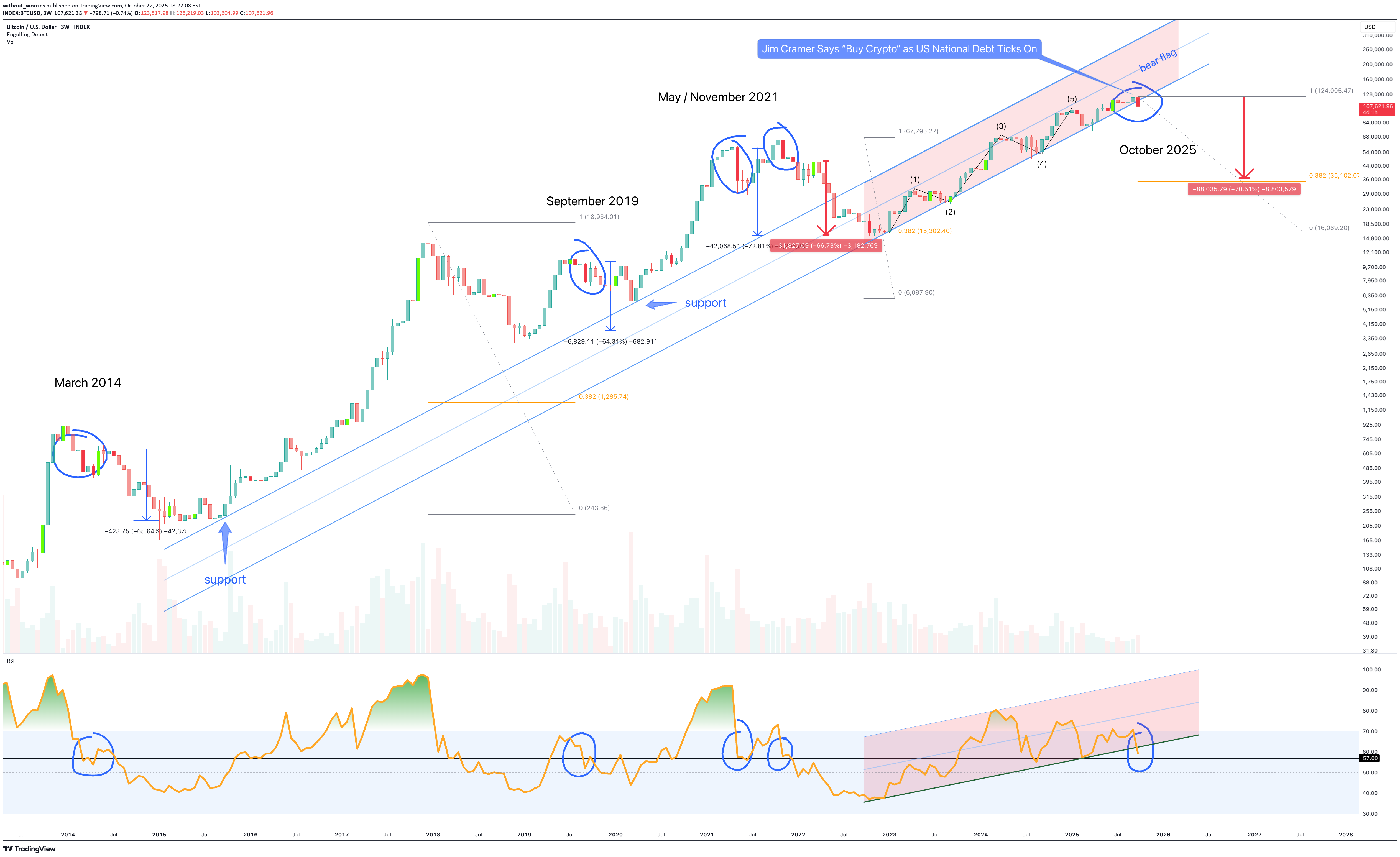 BTC،تکنیکال،without_worries