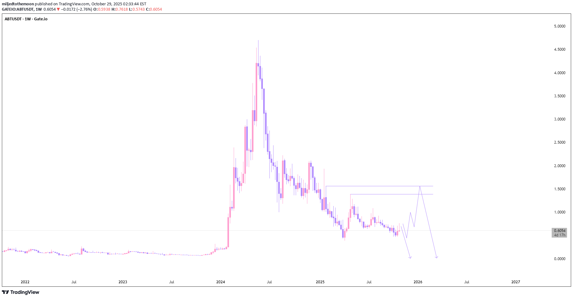 فروش،تکنیکال،miljedtothemoon