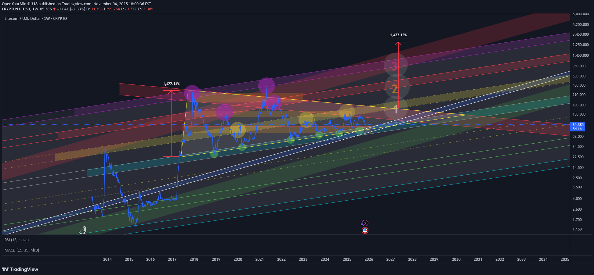 LTC،تکنیکال،OpenYourMind1318