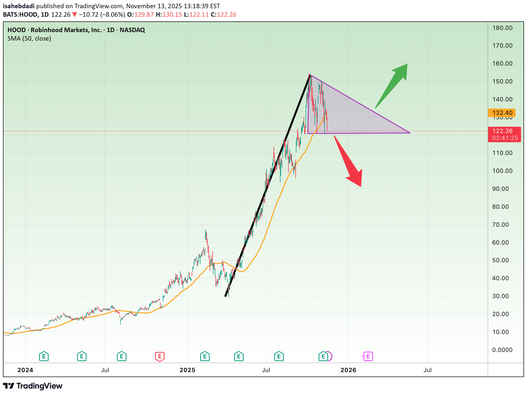 شراءHOODX،التحليل الفني،isahebdadi