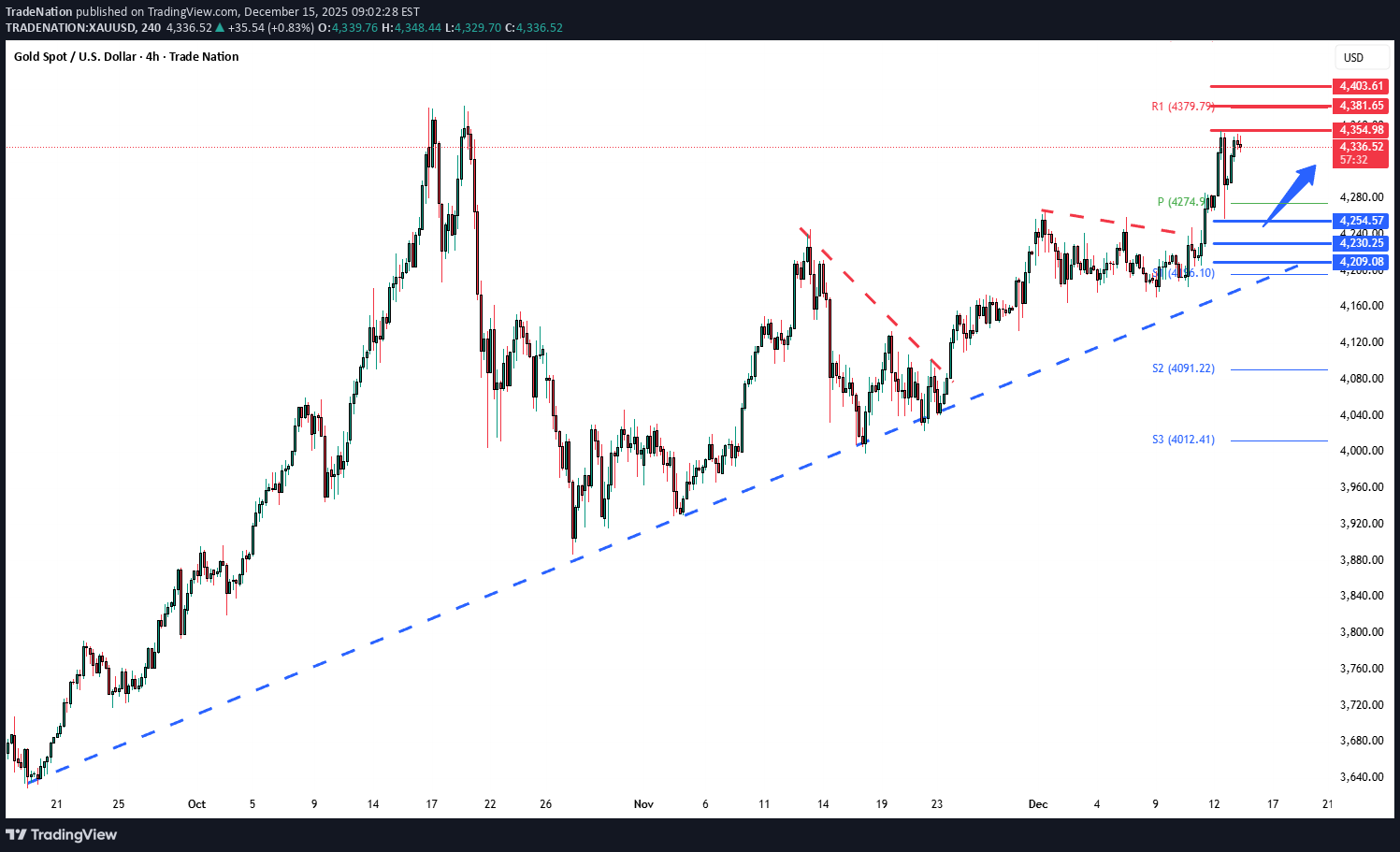 PAXG،Teknik،Trade Nation