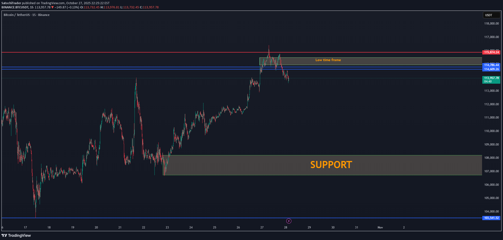 فروشBTC،تکنیکال،SatochiTrader
