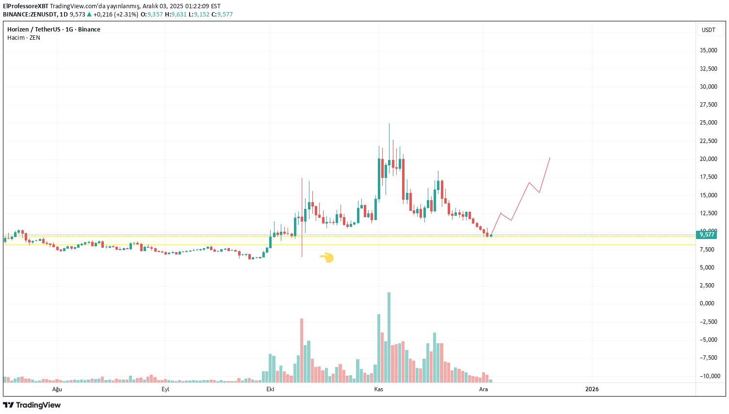 ،التحليل الفني،ElProfessoreXBT