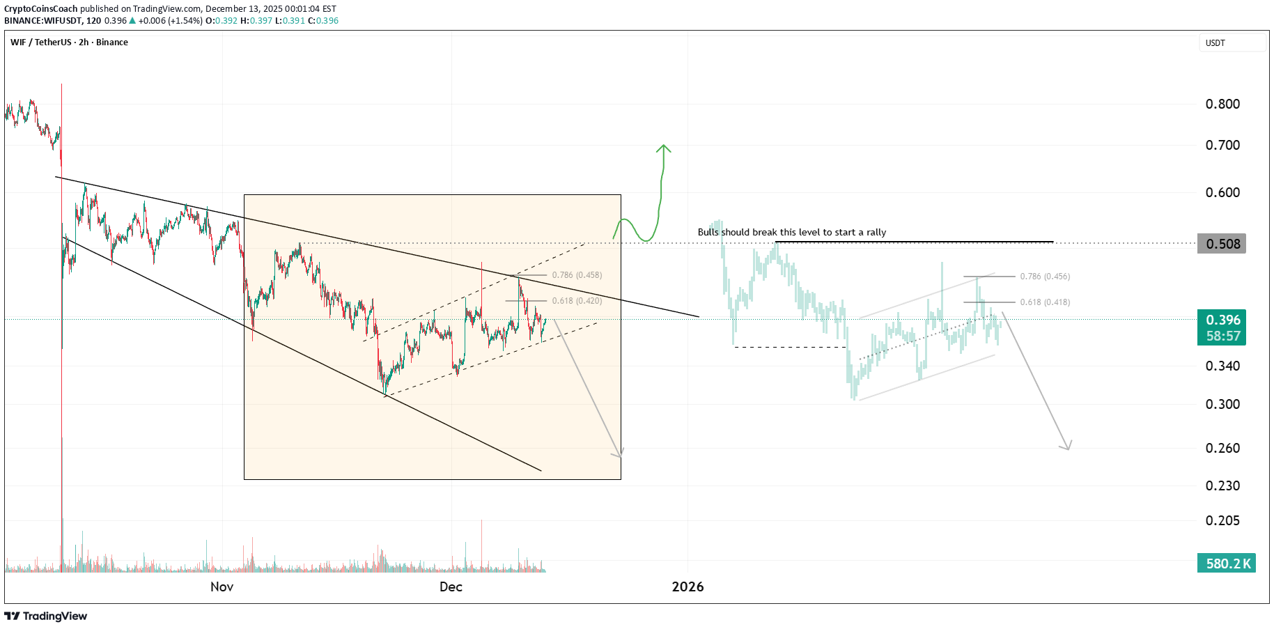 WIF،تکنیکال،CryptoCoinsCoach