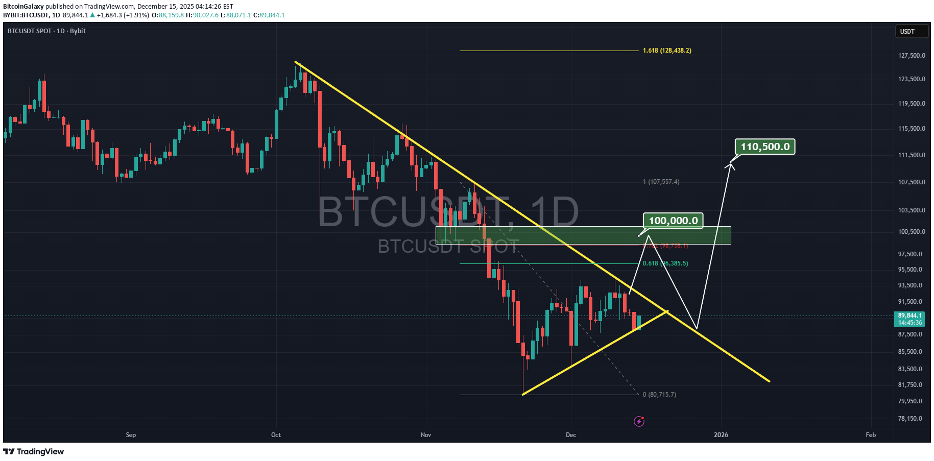 BTC،تکنیکال،BitcoinGalaxy