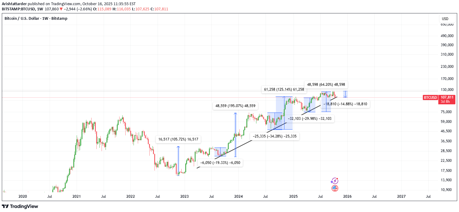 BTC،التحليل الفني،Arishtattarder