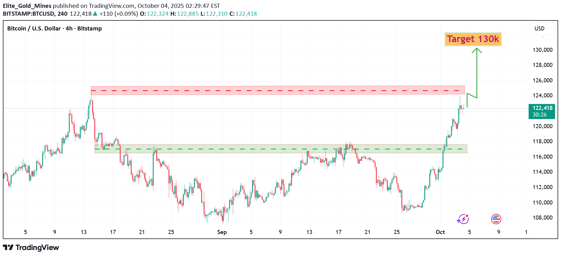 خریدBTC،تکنیکال،Elite_Gold_Mines