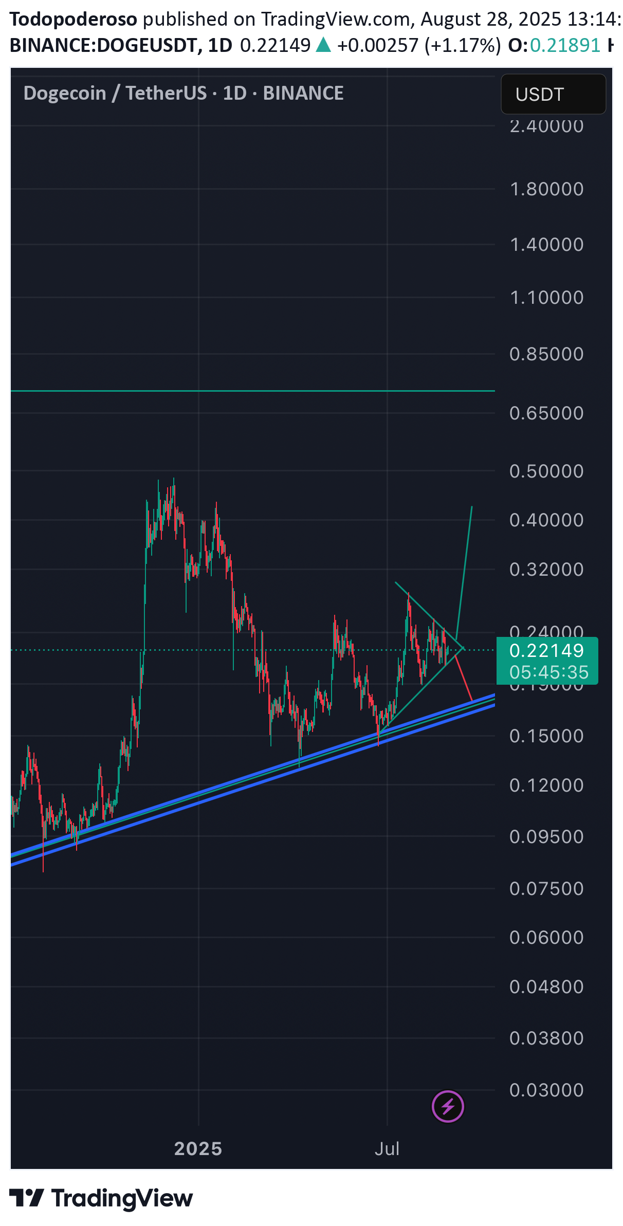 خریدDOGE،تکنیکال،Todopoderoso