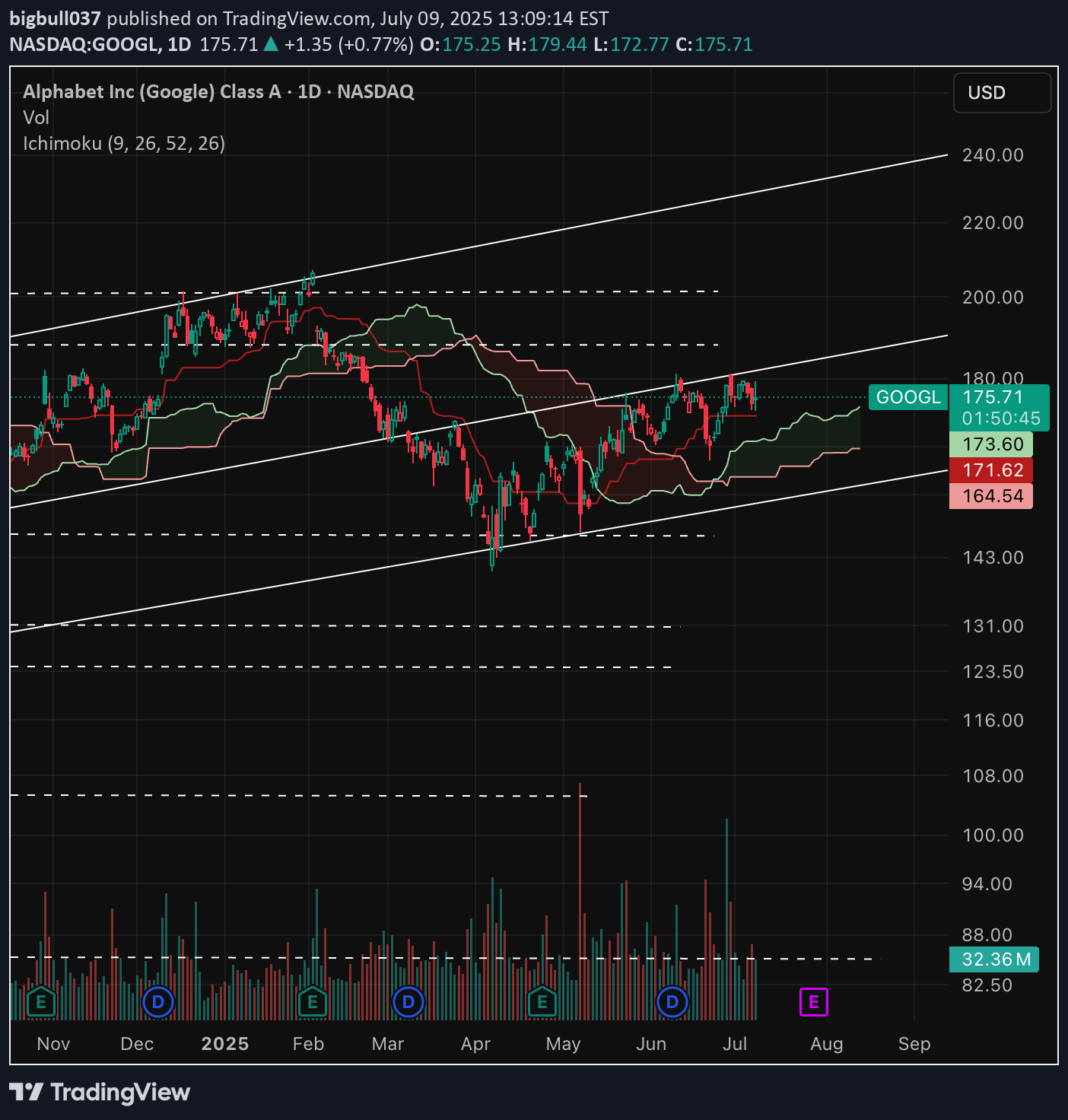 فروشGOOGLX،تکنیکال،bigbull037