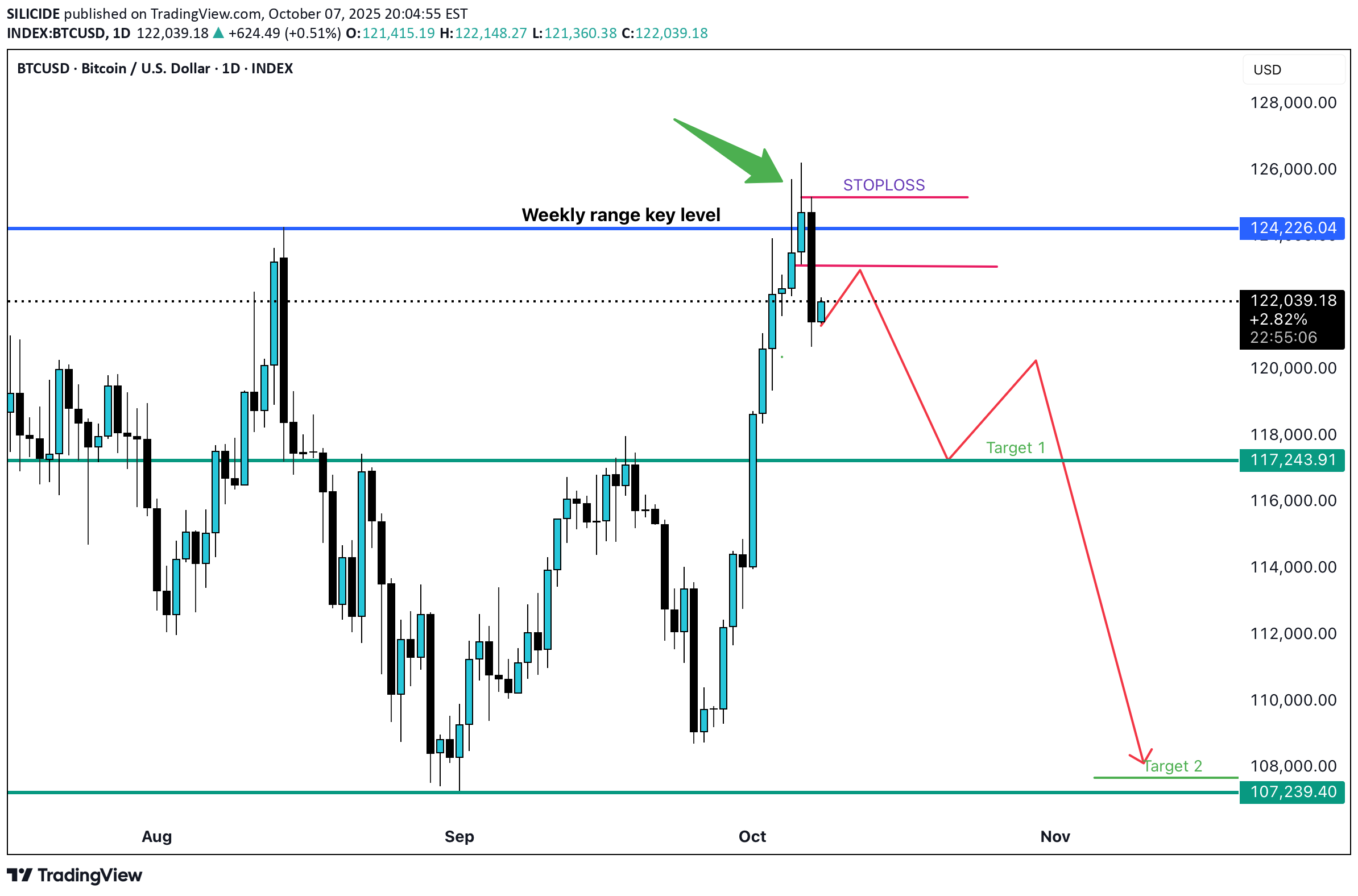 فروشBTC،تکنیکال،SILICIDE