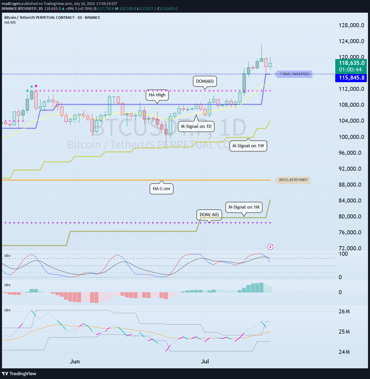 BTC،التحليل الفني،readCrypto