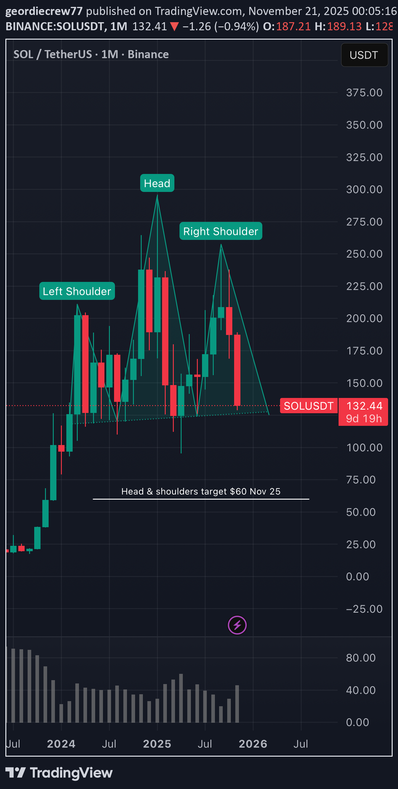 فروشSOL،تکنیکال،geordiecrew77