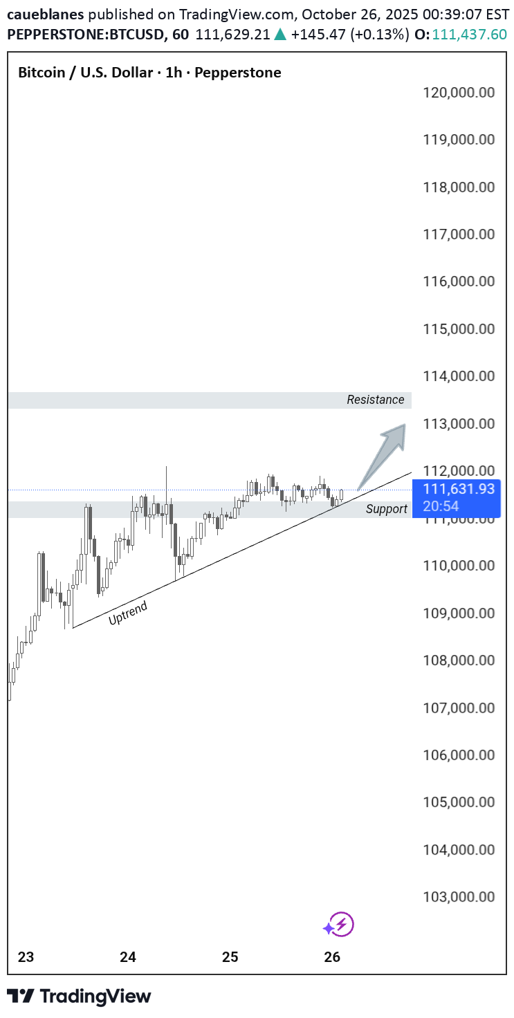 خریدBTC،تکنیکال،caueblanes