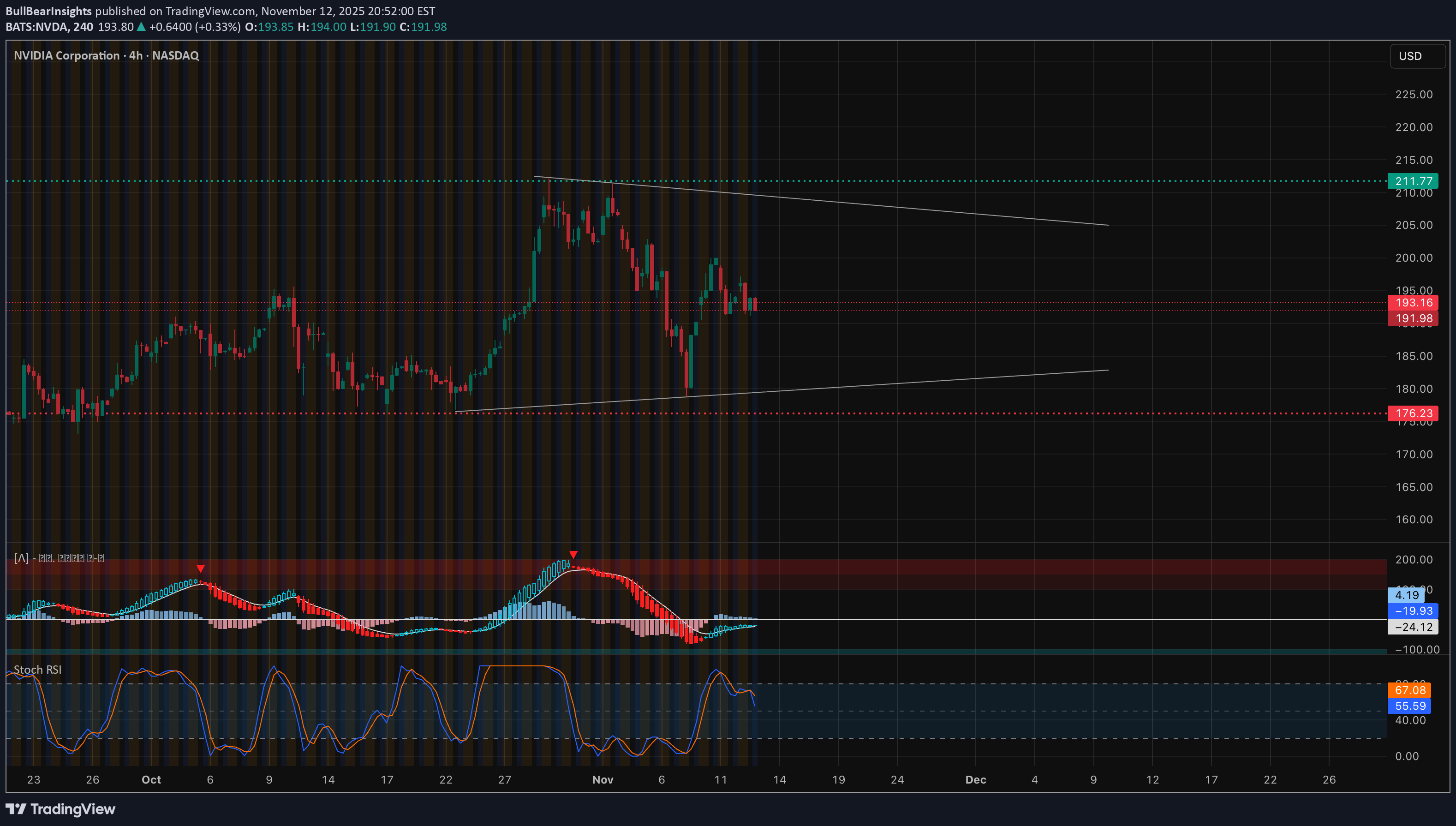 NVDAX،تکنیکال،BullBearInsights
