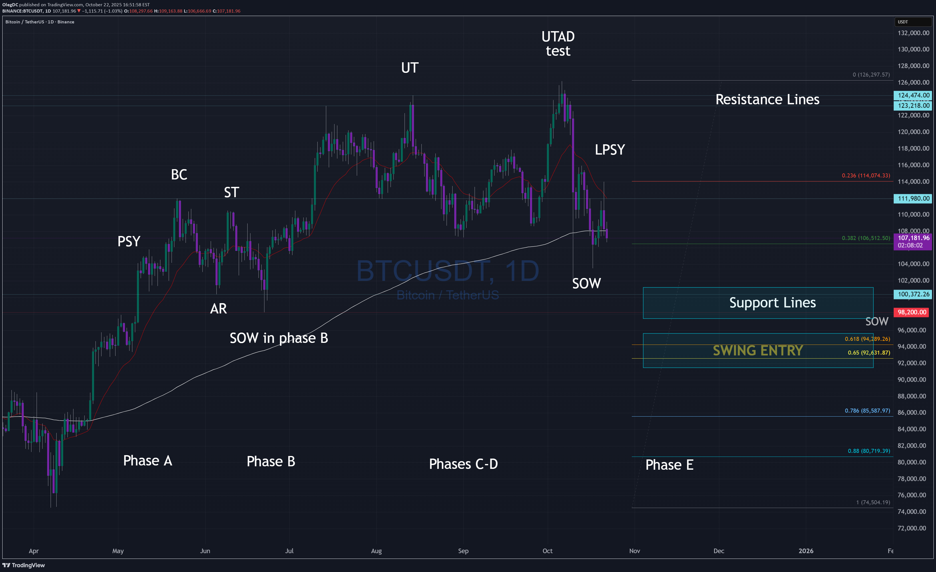 فروشBTC،تکنیکال،OlegDC